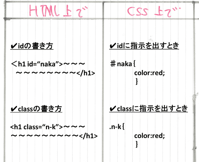 id、classの記述方法
