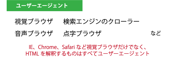 【図3】HTMLを解釈するユーザーエージェントの例