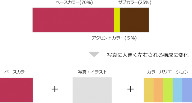 【図3】配色の考え方の変化